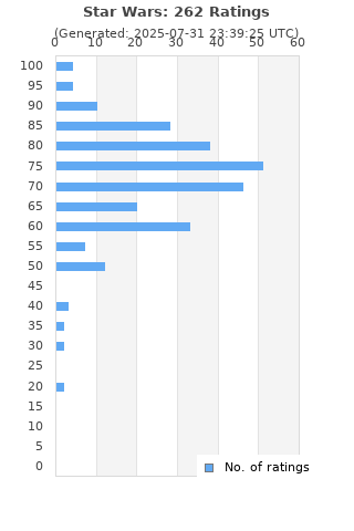 Ratings distribution