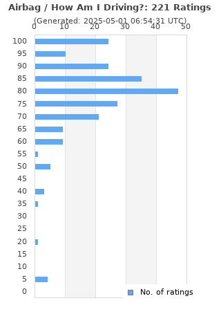 Ratings distribution