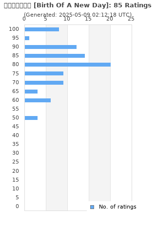 Ratings distribution