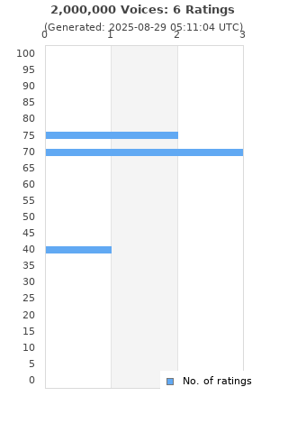 Ratings distribution