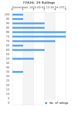 Ratings distribution