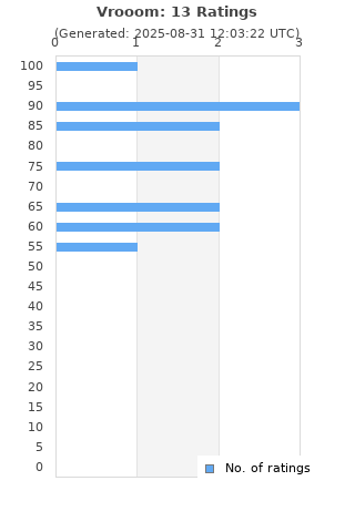 Ratings distribution