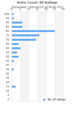 Ratings distribution