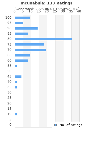 Ratings distribution