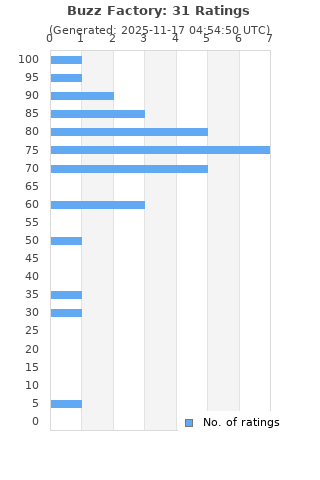 Ratings distribution