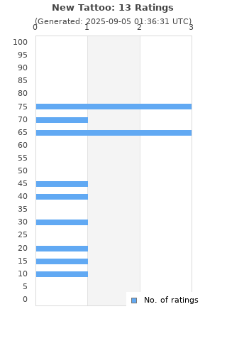 Ratings distribution
