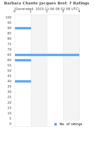 Ratings distribution