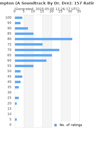 Ratings distribution