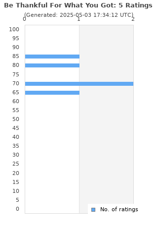 Ratings distribution