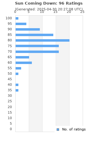 Ratings distribution