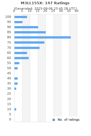 Ratings distribution
