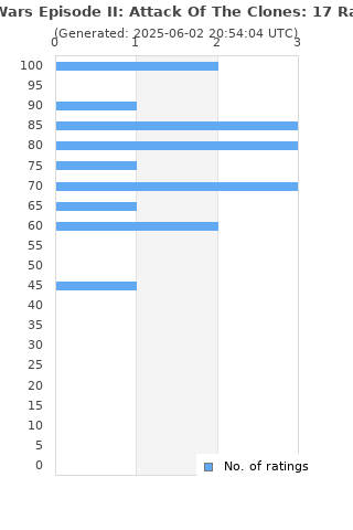 Ratings distribution