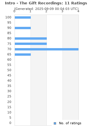 Ratings distribution