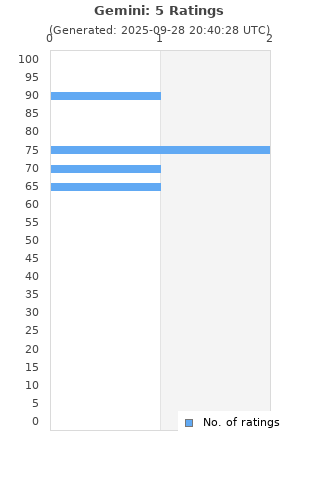 Ratings distribution