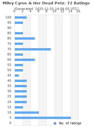 Ratings distribution
