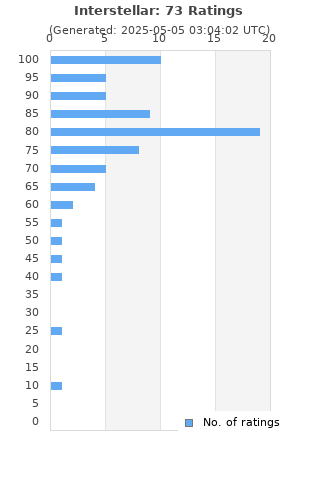 Ratings distribution