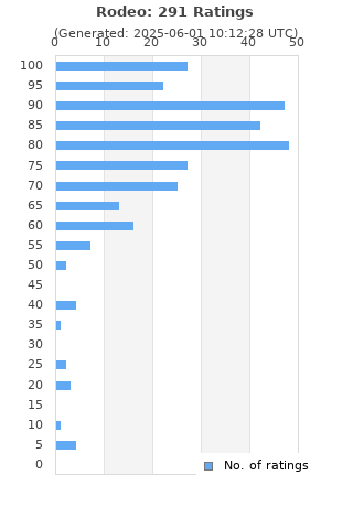 Ratings distribution