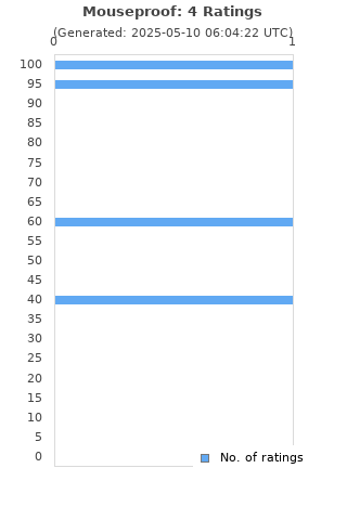 Ratings distribution