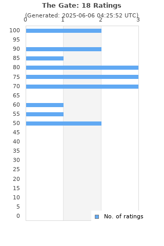 Ratings distribution