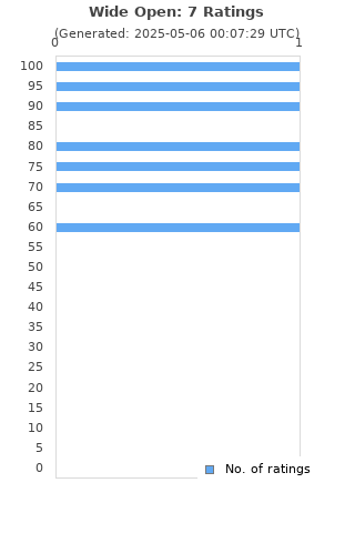 Ratings distribution