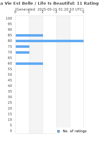 Ratings distribution