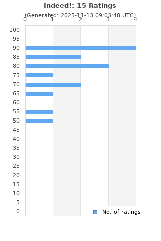 Ratings distribution