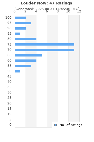 Ratings distribution