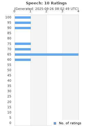 Ratings distribution