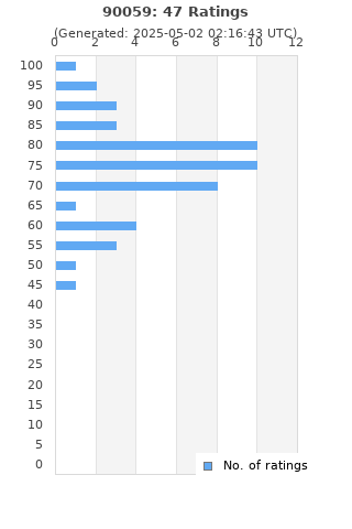 Ratings distribution
