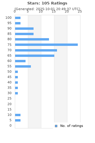 Ratings distribution