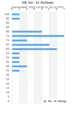 Ratings distribution