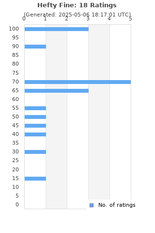 Ratings distribution