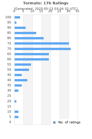 Ratings distribution