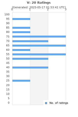 Ratings distribution
