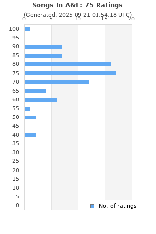 Ratings distribution