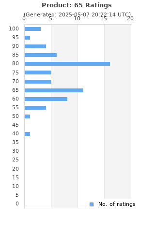 Ratings distribution