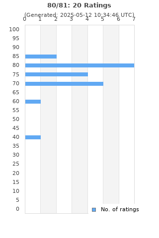 Ratings distribution