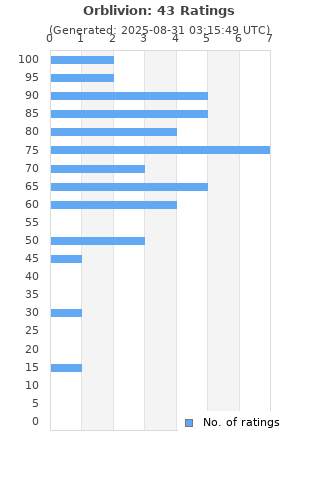 Ratings distribution