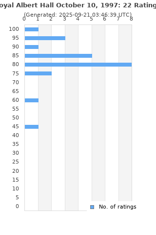 Ratings distribution