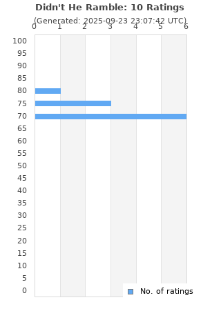 Ratings distribution