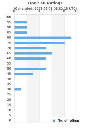 Ratings distribution