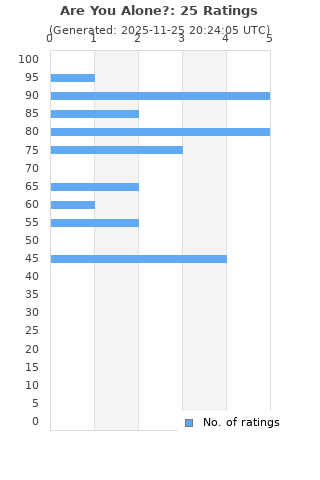 Ratings distribution