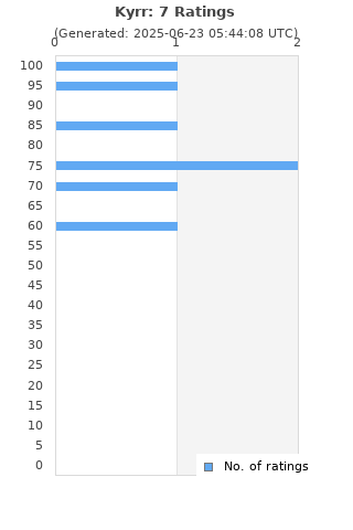 Ratings distribution