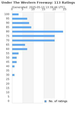 Ratings distribution