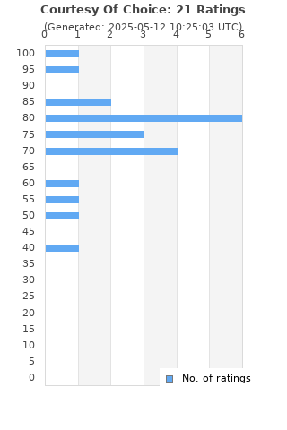 Ratings distribution