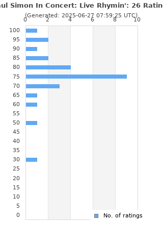 Ratings distribution
