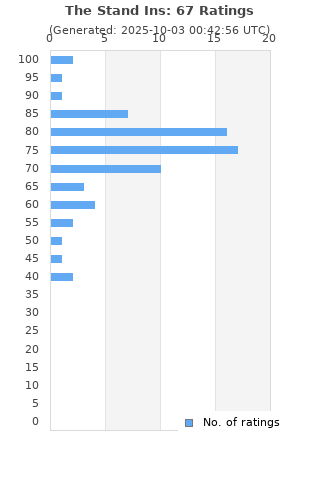 Ratings distribution