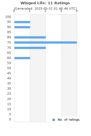 Ratings distribution