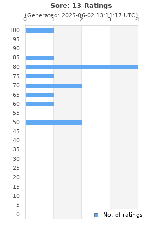 Ratings distribution
