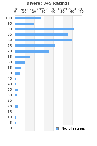 Ratings distribution